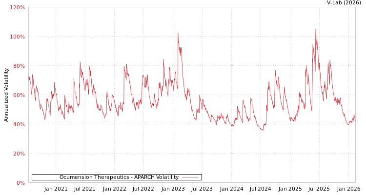 graph of Ocumension Therapeutics APARCH