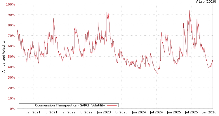 graph of Ocumension Therapeutics GARCH