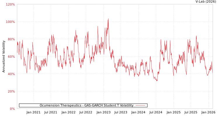 graph of Ocumension Therapeutics GAS-GARCH-T