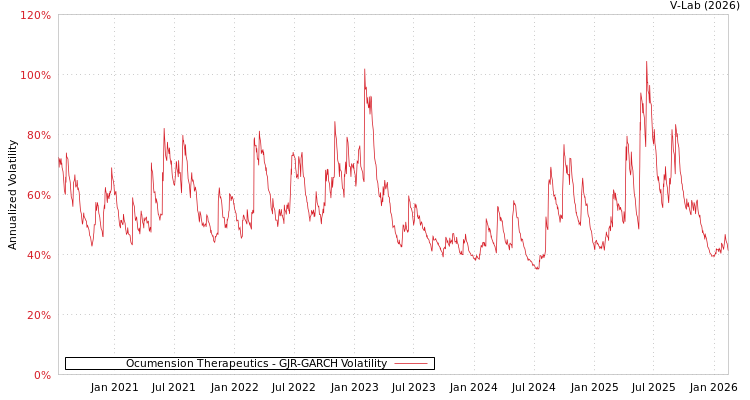 graph of Ocumension Therapeutics GJR-GARCH