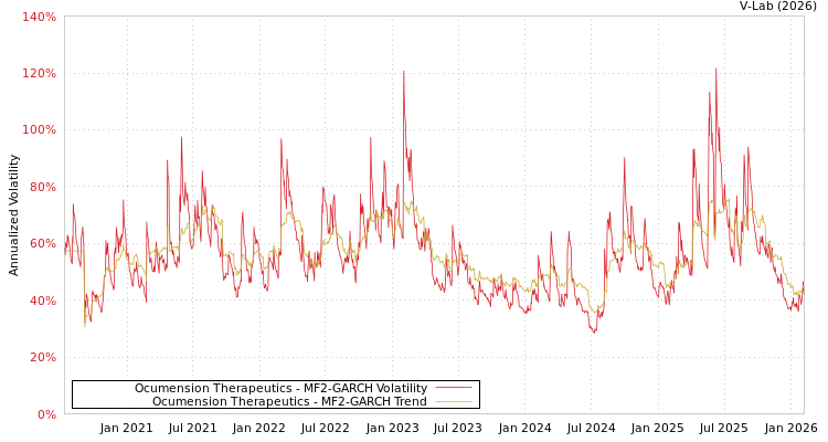 graph of Ocumension Therapeutics MF2-GARCH