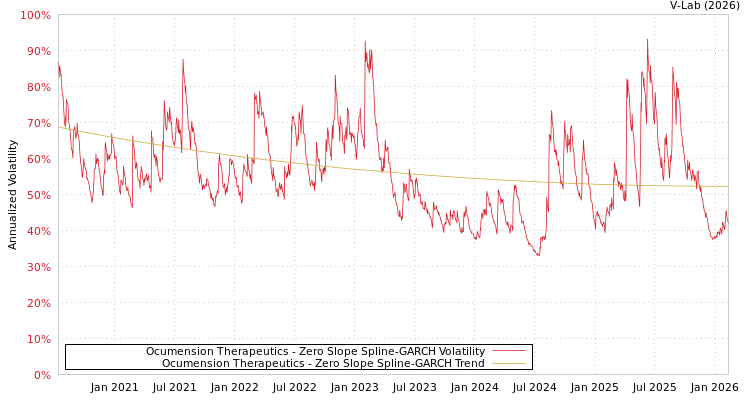 graph of Ocumension Therapeutics S0GARCH