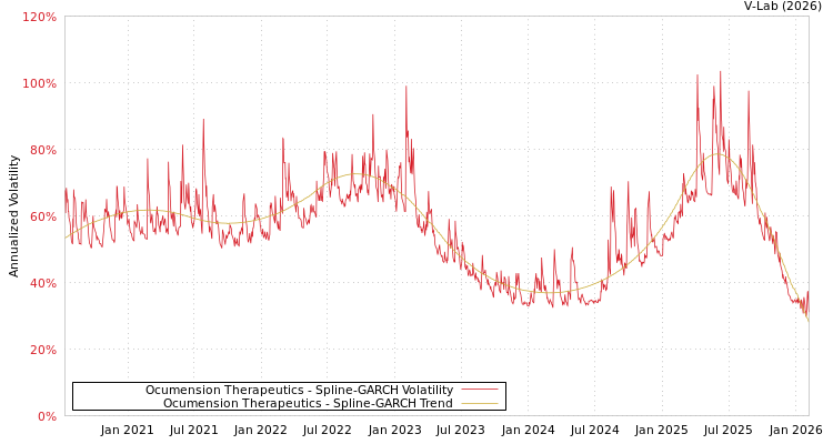 graph of Ocumension Therapeutics SGARCH