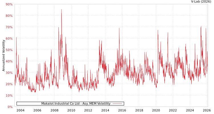 graph of Makalot Industrial Co Ltd AMEM
