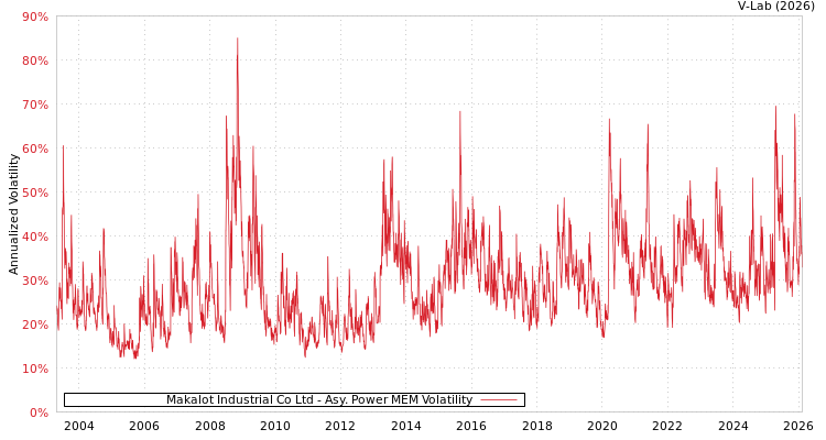 graph of Makalot Industrial Co Ltd APMEM