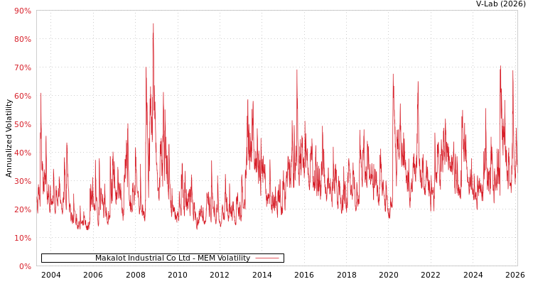 graph of Makalot Industrial Co Ltd MEM