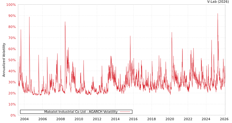 graph of Makalot Industrial Co Ltd AGARCH