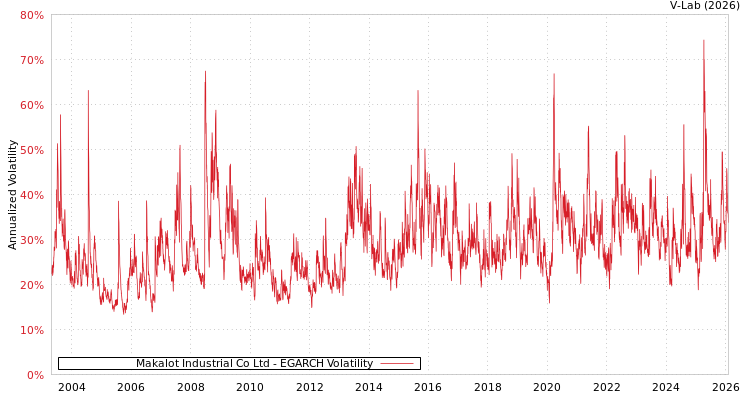 graph of Makalot Industrial Co Ltd EGARCH