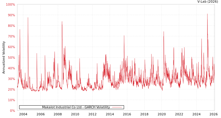 graph of Makalot Industrial Co Ltd GARCH