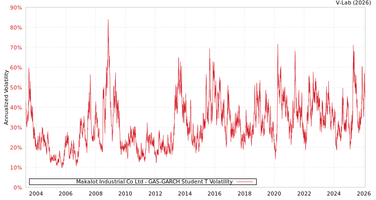 graph of Makalot Industrial Co Ltd GAS-GARCH-T