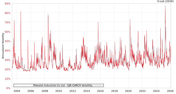 graph of Makalot Industrial Co Ltd GJR-GARCH