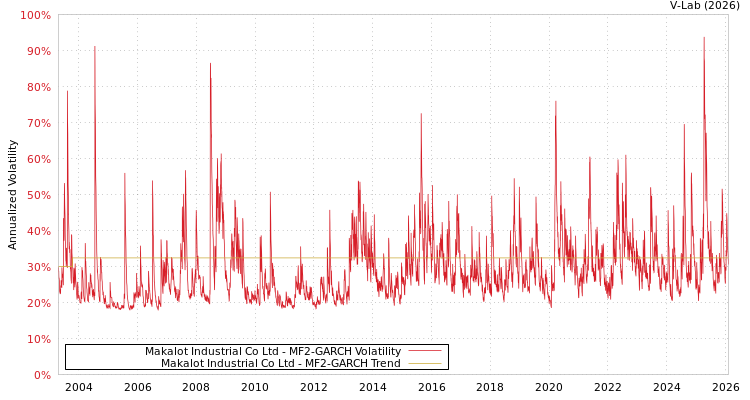 graph of Makalot Industrial Co Ltd MF2-GARCH