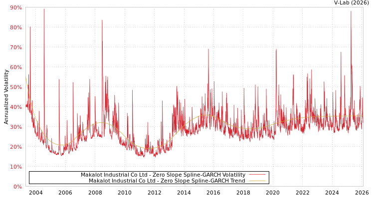 graph of Makalot Industrial Co Ltd S0GARCH