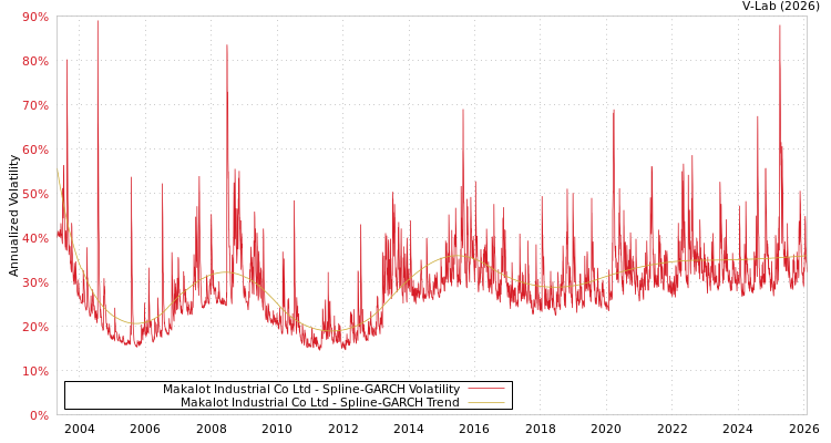graph of Makalot Industrial Co Ltd SGARCH