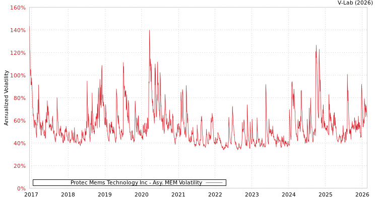 graph of Protec Mems Technology Inc AMEM