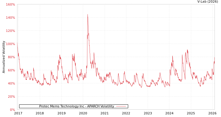 graph of Protec Mems Technology Inc APARCH