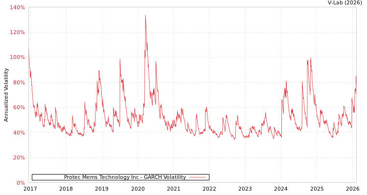 graph of Protec Mems Technology Inc GARCH