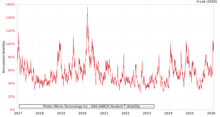 graph of Protec Mems Technology Inc GAS-GARCH-T