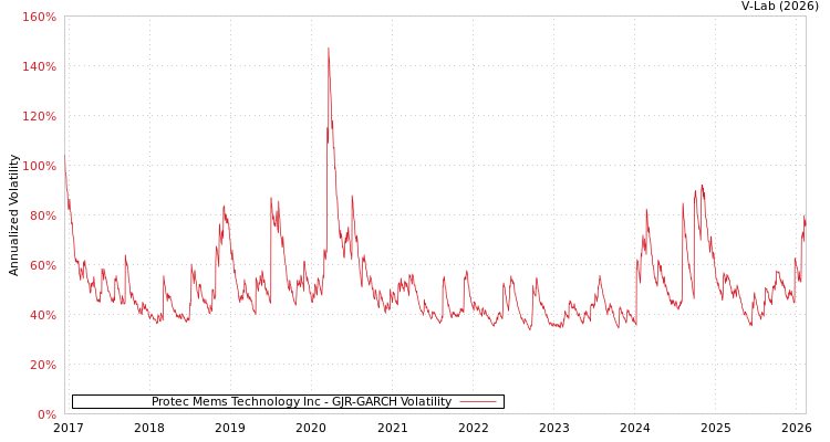 graph of Protec Mems Technology Inc GJR-GARCH