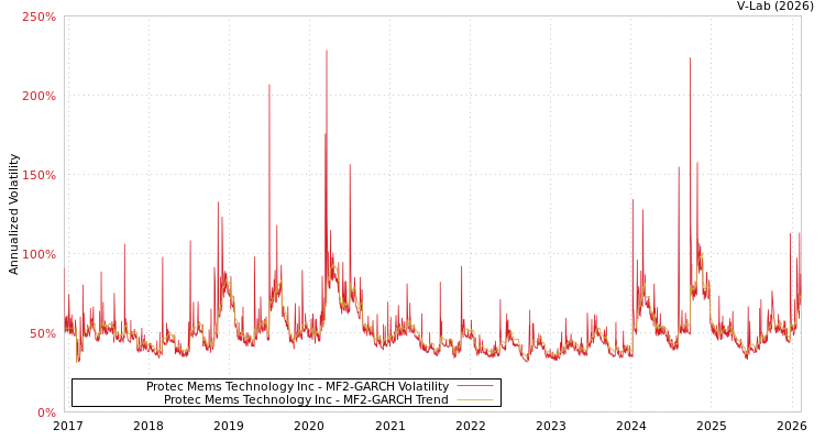 graph of Protec Mems Technology Inc MF2-GARCH