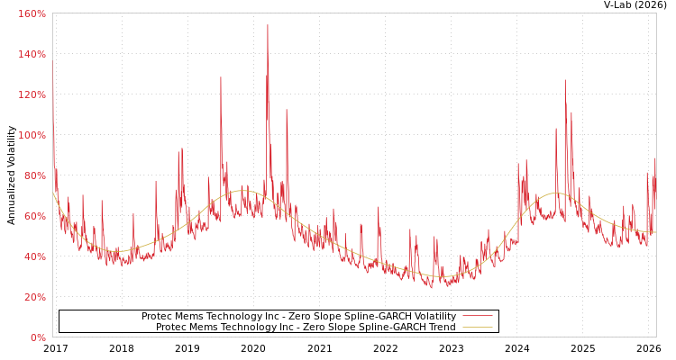 graph of Protec Mems Technology Inc S0GARCH