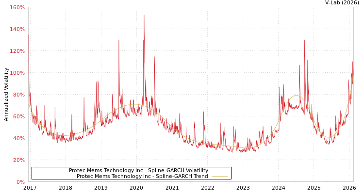 graph of Protec Mems Technology Inc SGARCH
