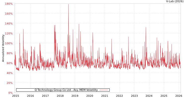 graph of Q Technology Group Co Ltd AMEM
