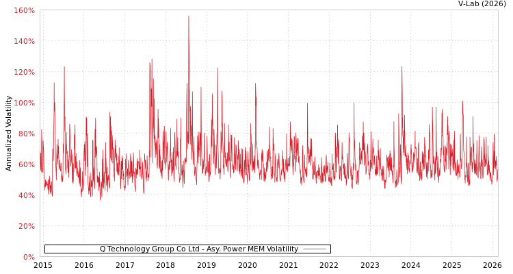 graph of Q Technology Group Co Ltd APMEM