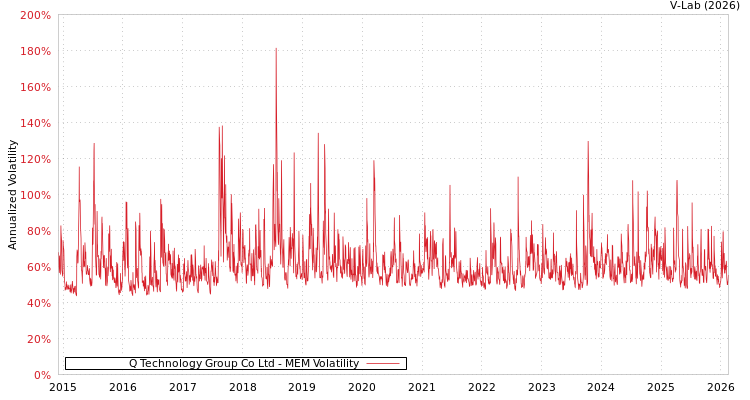 graph of Q Technology Group Co Ltd MEM