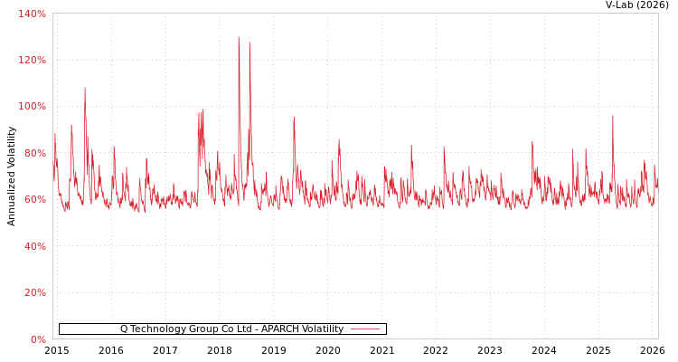 graph of Q Technology Group Co Ltd APARCH