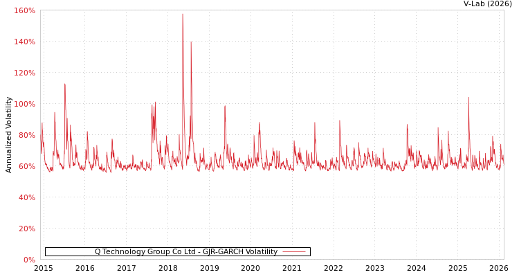 graph of Q Technology Group Co Ltd GJR-GARCH