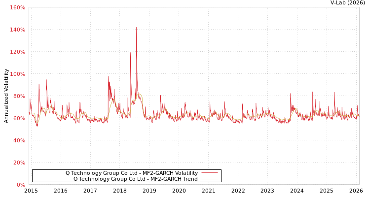 graph of Q Technology Group Co Ltd MF2-GARCH