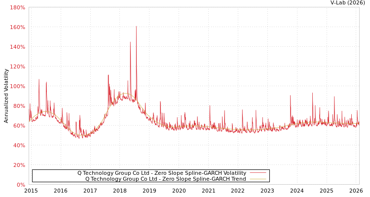 graph of Q Technology Group Co Ltd S0GARCH