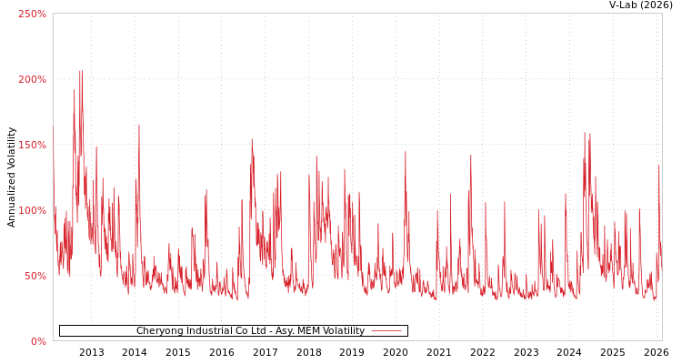 graph of Cheryong Industrial Co Ltd AMEM