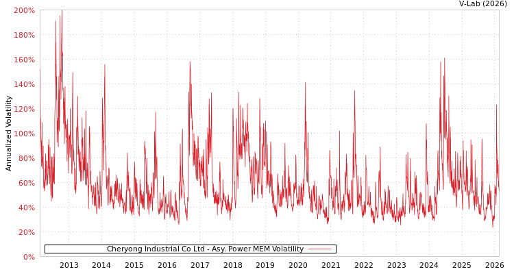 graph of Cheryong Industrial Co Ltd APMEM