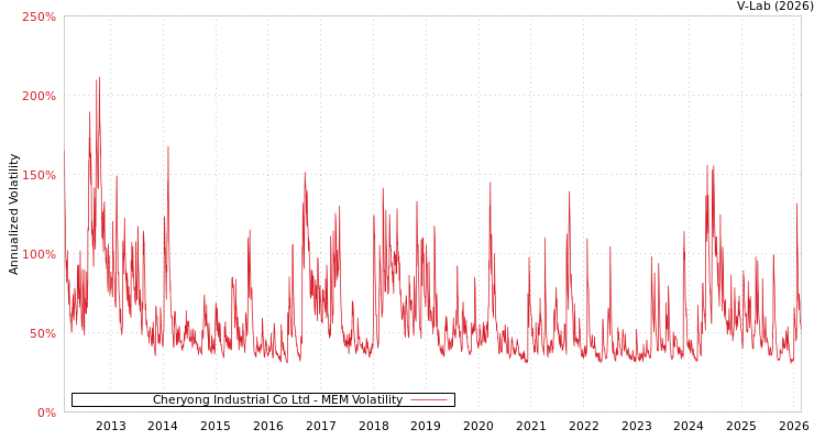 graph of Cheryong Industrial Co Ltd MEM