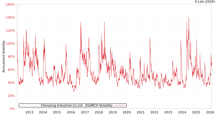 graph of Cheryong Industrial Co Ltd EGARCH