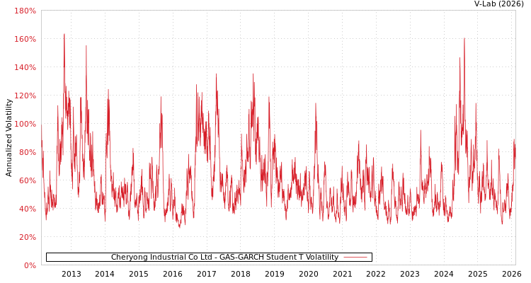 graph of Cheryong Industrial Co Ltd GAS-GARCH-T