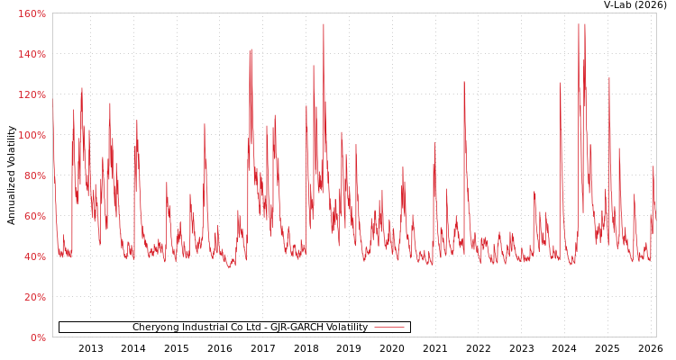 graph of Cheryong Industrial Co Ltd GJR-GARCH