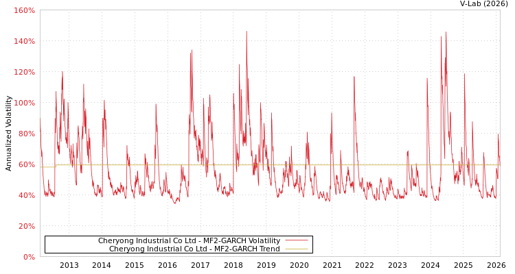 graph of Cheryong Industrial Co Ltd MF2-GARCH