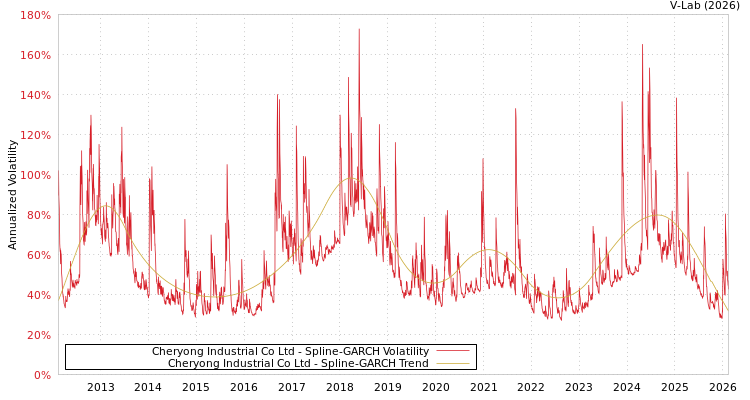 graph of Cheryong Industrial Co Ltd SGARCH