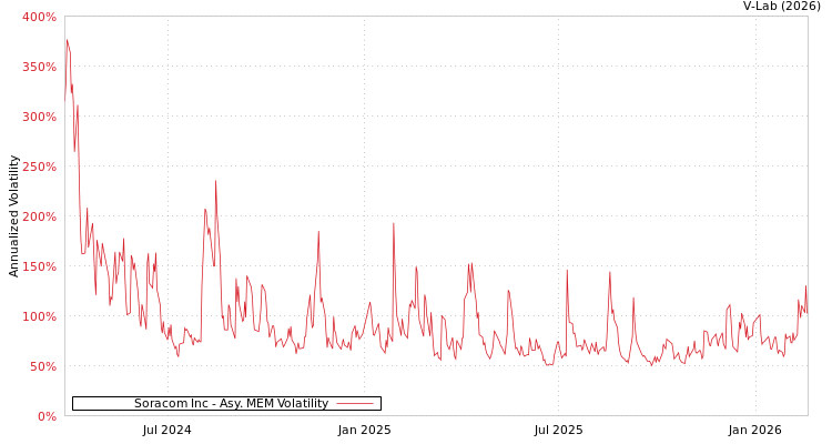 graph of Soracom Inc AMEM