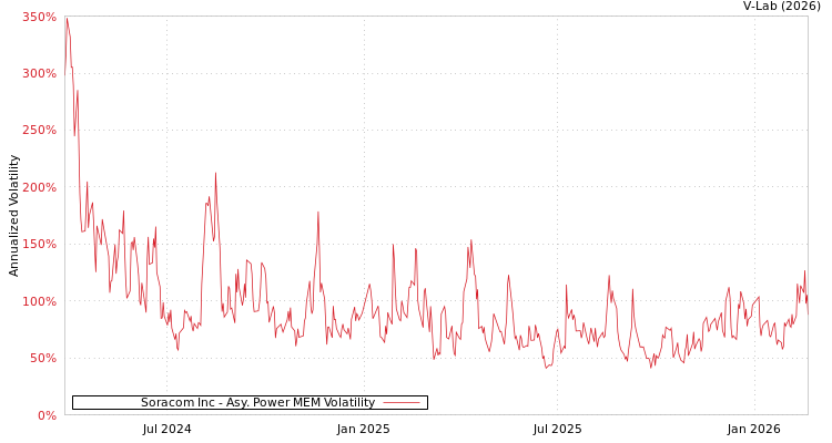graph of Soracom Inc APMEM