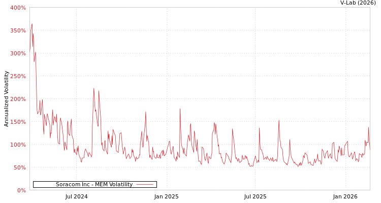 graph of Soracom Inc MEM