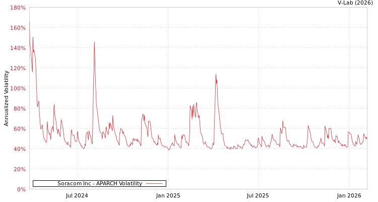 graph of Soracom Inc APARCH