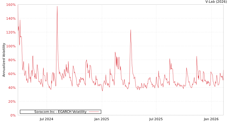 graph of Soracom Inc EGARCH