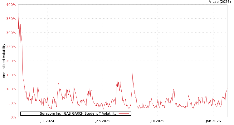 graph of Soracom Inc GAS-GARCH-T