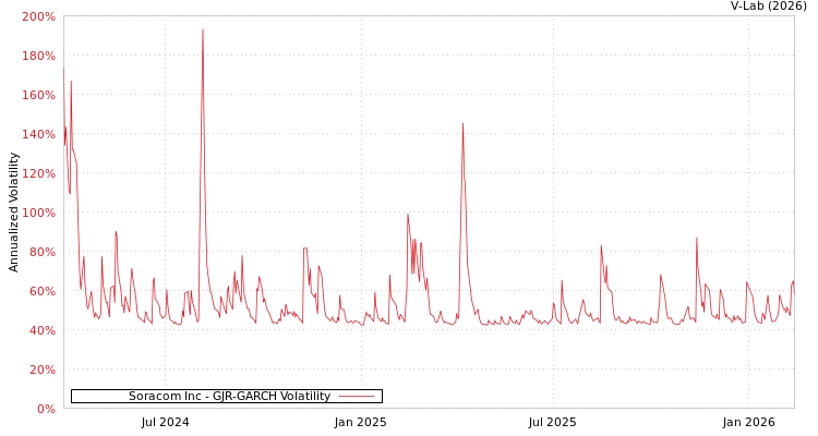 graph of Soracom Inc GJR-GARCH