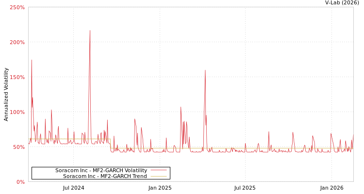 graph of Soracom Inc MF2-GARCH