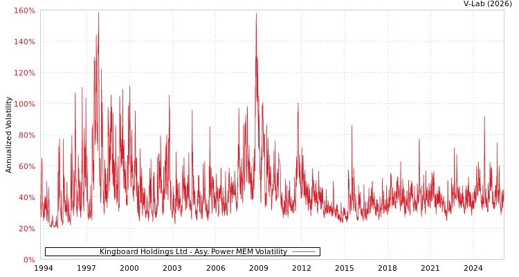graph of Kingboard Holdings Ltd APMEM